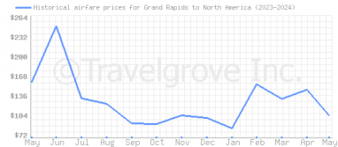 Price overview for flights from Grand Rapids to North America