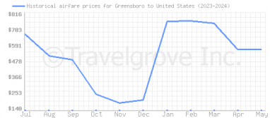 Price overview for flights from Greensboro to United States