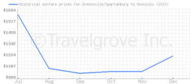 Price overview for flights from Greenville/Spartanburg to Honolulu