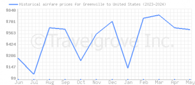 Price overview for flights from Greenville to United States