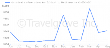 Price overview for flights from Gulfport to North America