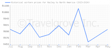 Price overview for flights from Hailey to North America