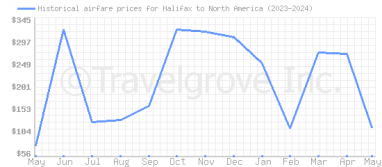 Price overview for flights from Halifax to North America