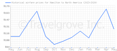 Price overview for flights from Hamilton to North America