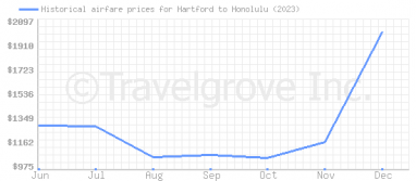 Price overview for flights from Hartford to Honolulu