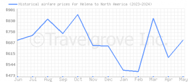 Price overview for flights from Helena to North America