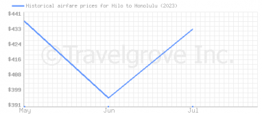 Price overview for flights from Hilo to Honolulu