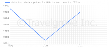 Price overview for flights from Hilo to North America