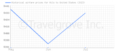 Price overview for flights from Hilo to United States
