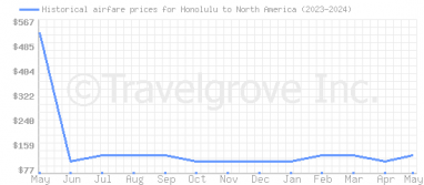 Price overview for flights from Honolulu to North America