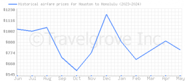 Price overview for flights from Houston to Honolulu