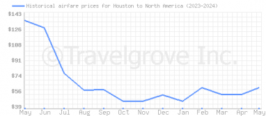 Price overview for flights from Houston to North America