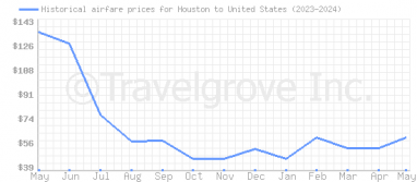 Price overview for flights from Houston to United States