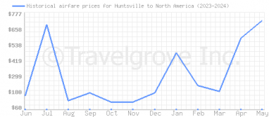 Price overview for flights from Huntsville to North America