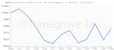 Price overview for flights from Indianapolis to Honolulu