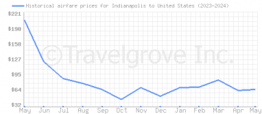 Price overview for flights from Indianapolis to United States