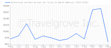 Price overview for flights from Islip to North America