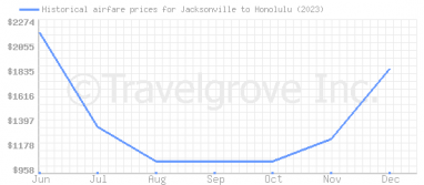 Price overview for flights from Jacksonville to Honolulu