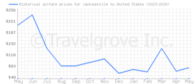 Price overview for flights from Jacksonville to United States