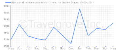 Price overview for flights from Juneau to United States