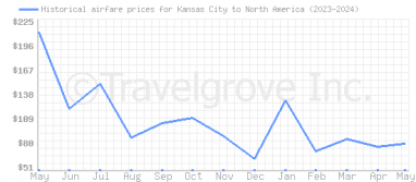 Price overview for flights from Kansas City to North America