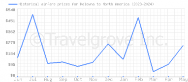 Price overview for flights from Kelowna to North America