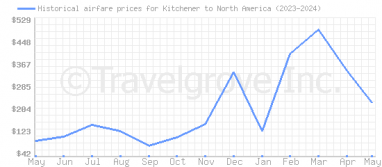 Price overview for flights from Kitchener to North America