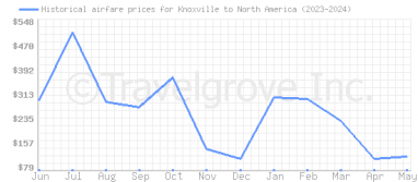 Price overview for flights from Knoxville to North America