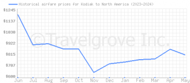 Price overview for flights from Kodiak to North America