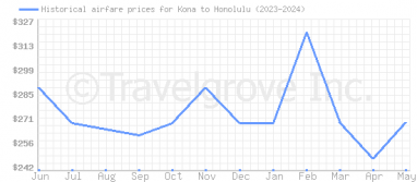 Price overview for flights from Kona to Honolulu