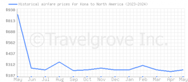 Price overview for flights from Kona to North America