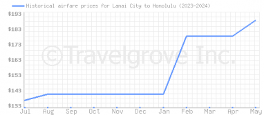 Price overview for flights from Lanai City to Honolulu