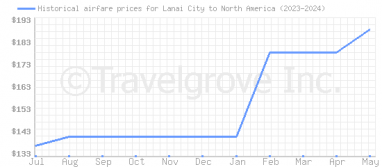 Price overview for flights from Lanai City to North America