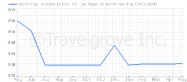 Price overview for flights from Las Vegas to North America