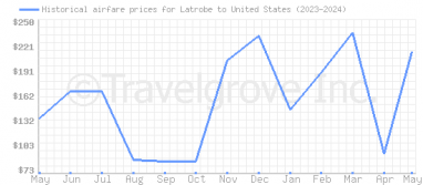 Price overview for flights from Latrobe to United States