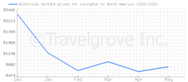 Price overview for flights from Lexington to North America
