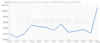 Price overview for flights from London to North America