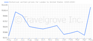 Price overview for flights from London to United States