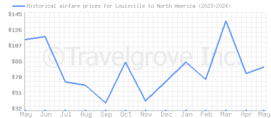 Price overview for flights from Louisville to North America