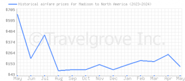 Price overview for flights from Madison to North America