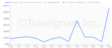 Price overview for flights from Manchester, NH to North America