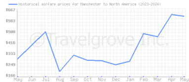 Price overview for flights from Manchester to North America