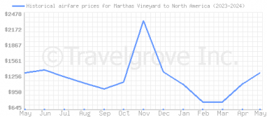 Price overview for flights from Marthas Vineyard to North America