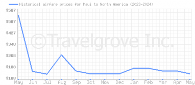 Price overview for flights from Maui to North America