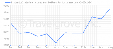 Price overview for flights from Medford to North America