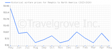 Price overview for flights from Memphis to North America