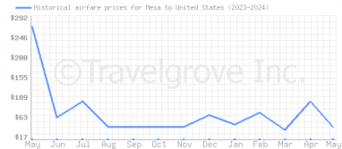 Price overview for flights from Mesa to United States