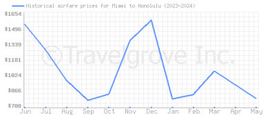 Price overview for flights from Miami to Honolulu