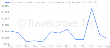 Price overview for flights from Midland/Odessa to North America