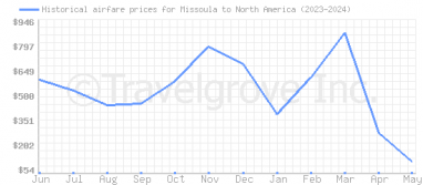 Price overview for flights from Missoula to North America